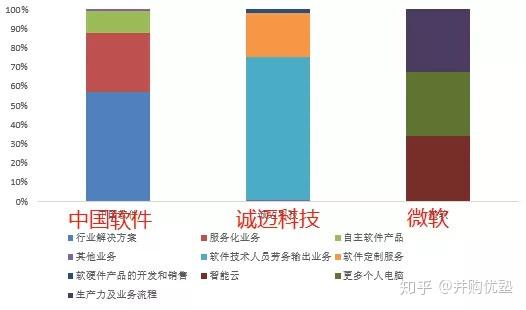 操作系統(tǒng)產(chǎn)業(yè)鏈中的中國(guó)軟件、誠(chéng)邁科技與微軟 軟件外包服務(wù)的角色與競(jìng)爭(zhēng)格局