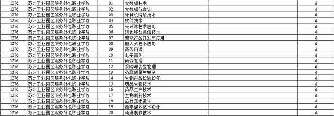 蘇州工業園區服務外包職業學院2022年提前招生計劃 聚焦軟件外包服務專業
